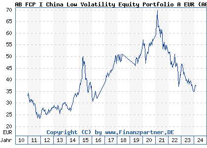 Chart: AB FCP I China Low Volatility Equity Portfolio A EUR) | LU0253245798